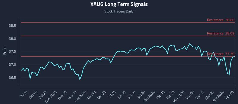 XAUG Long Term Analysis for April 4 2026