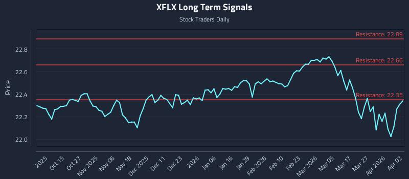 XFLX Long Term Analysis for April 4 2026 XFLX Long Term Analysis for April 4 2026