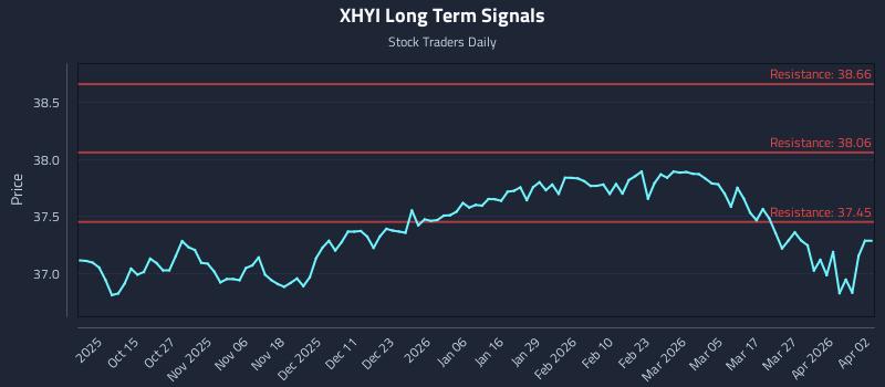 XHYI Long Term Analysis for April 4 2026 XHYI Long Term Analysis for April 4 2026