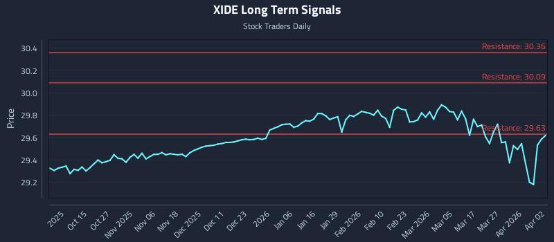 XIDE Long Term Analysis for April 4 2026
