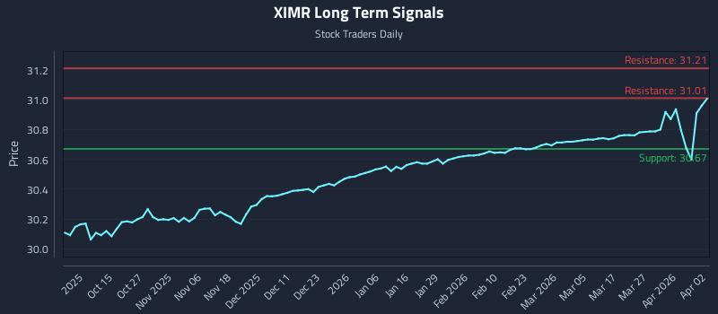 XIMR Long Term Analysis for April 4 2026