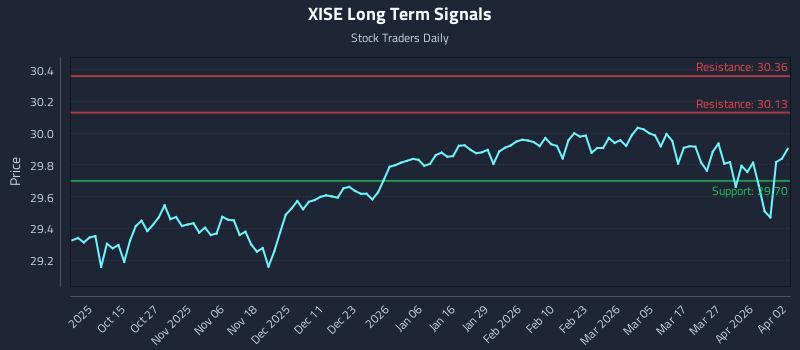XISE Long Term Analysis for April 4 2026