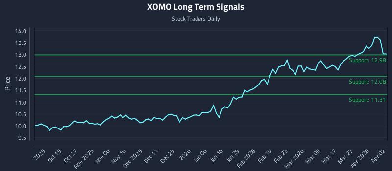 XOMO Long Term Analysis for April 4 2026 XOMO Long Term Analysis for April 4 2026