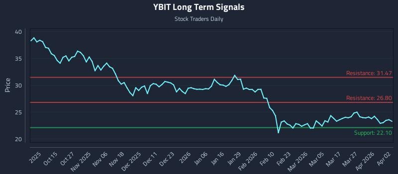 YBIT Long Term Analysis for April 4 2026