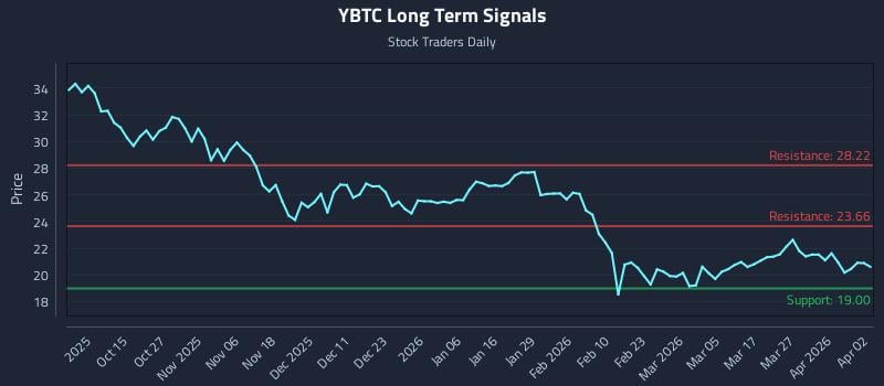 YBTC Long Term Analysis for April 4 2026