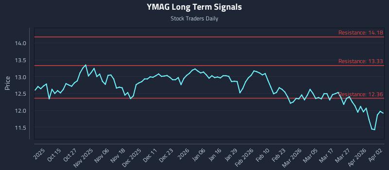 YMAG Long Term Analysis for April 4 2026