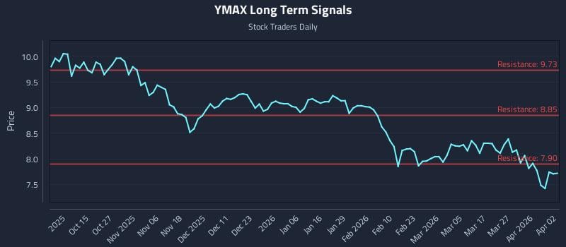 YMAX Long Term Analysis for April 4 2026 YMAX Long Term Analysis for April 4 2026
