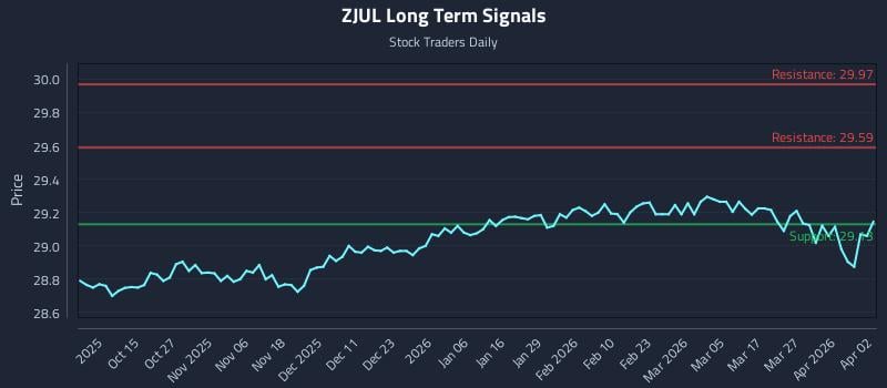 ZJUL Long Term Analysis for April 4 2026
