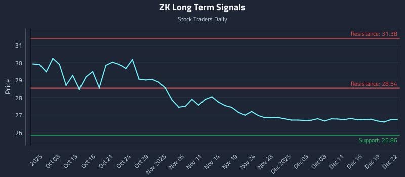 ZK Long Term Analysis for April 4 2026