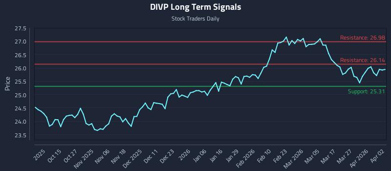DIVP Long Term Analysis for April 4 2026 DIVP Long Term Analysis for April 4 2026