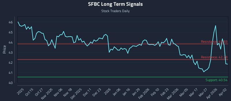 SFBC Long Term Analysis for April 4 2026
