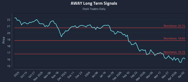 AWAY Long Term Analysis for April 4 2026 AWAY Long Term Analysis for April 4 2026