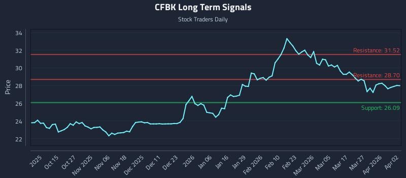 CFBK Long Term Analysis for April 4 2026 CFBK Long Term Analysis for April 4 2026