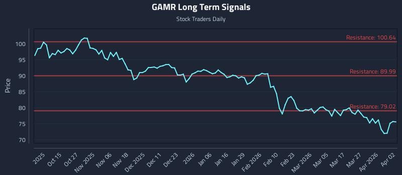 GAMR Long Term Analysis for April 4 2026
