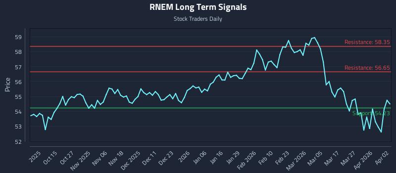 RNEM Long Term Analysis for April 4 2026
