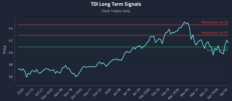 TDI Long Term Analysis for April 4 2026