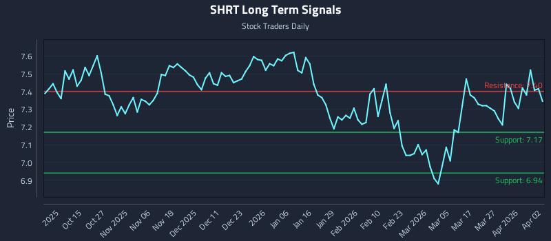 SHRT Long Term Analysis for April 4 2026