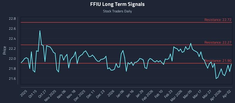 FFIU Long Term Analysis for April 4 2026