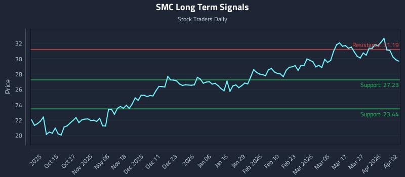 SMC Long Term Analysis for April 4 2026