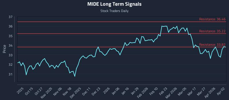 MIDE Long Term Analysis for April 4 2026