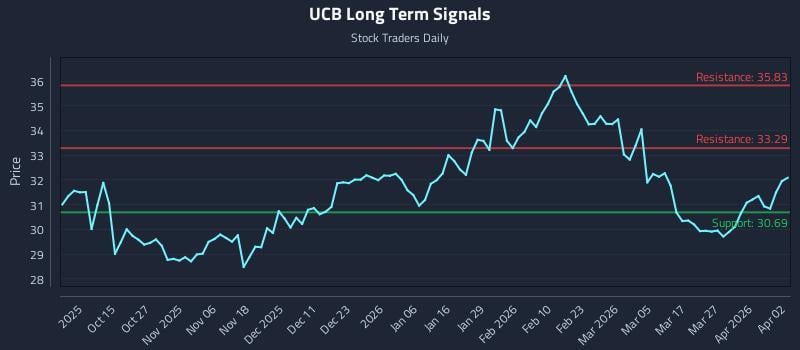 UCB Long Term Analysis for April 4 2026 UCB Long Term Analysis for April 4 2026