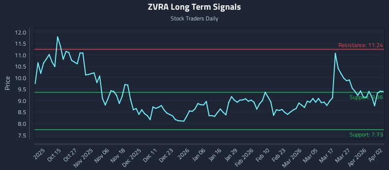ZVRA Long Term Analysis for April 4 2026