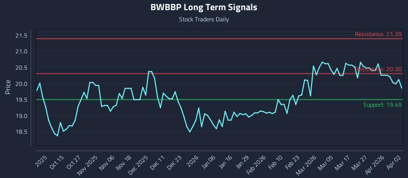 BWBBP Long Term Analysis for April 4 2026
