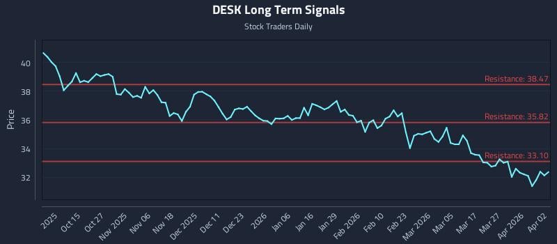 DESK Long Term Analysis for April 4 2026