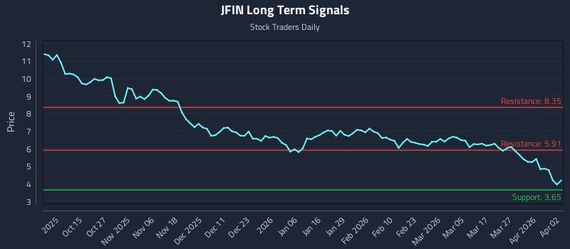 JFIN Long Term Analysis for April 4 2026 JFIN Long Term Analysis for April 4 2026