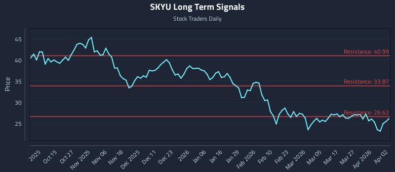 SKYU Long Term Analysis for April 4 2026