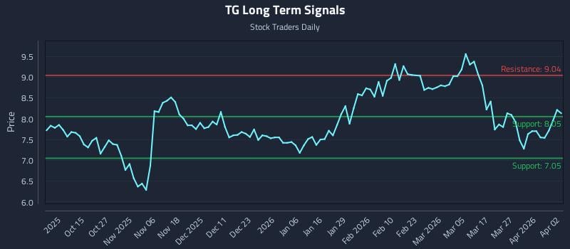 TG Long Term Analysis for April 4 2026
