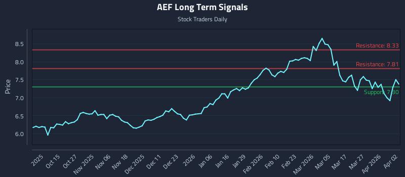 AEF Long Term Analysis for April 4 2026 AEF Long Term Analysis for April 4 2026
