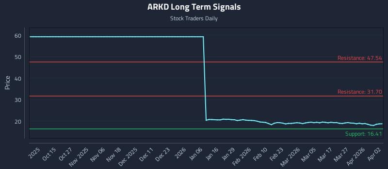 ARKD Long Term Analysis for April 4 2026