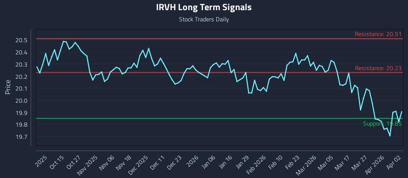 IRVH Long Term Analysis for April 4 2026