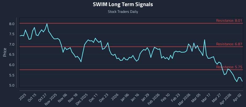 SWIM Long Term Analysis for April 4 2026