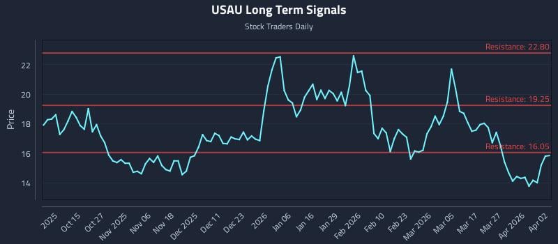 USAU Long Term Analysis for April 4 2026