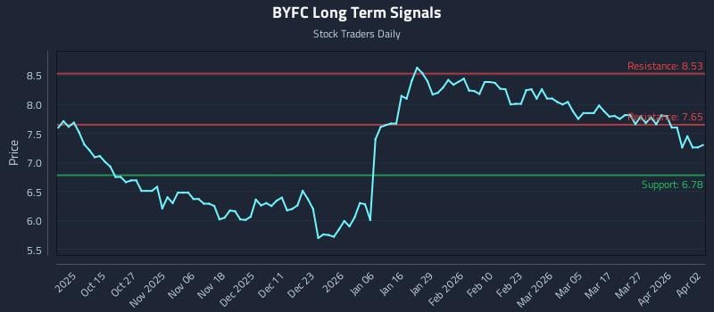 BYFC Long Term Analysis for April 4 2026