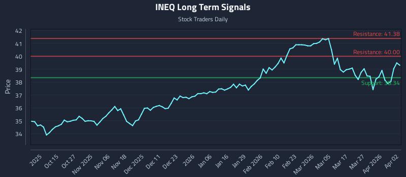 INEQ Long Term Analysis for April 4 2026 INEQ Long Term Analysis for April 4 2026