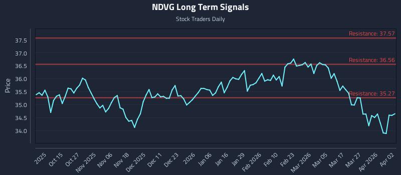 NDVG Long Term Analysis for April 4 2026 NDVG Long Term Analysis for April 4 2026