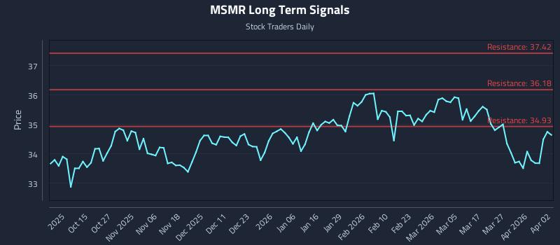 MSMR Long Term Analysis for April 4 2026 MSMR Long Term Analysis for April 4 2026