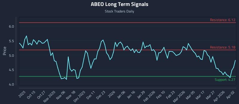 ABEO Long Term Analysis for April 4 2026