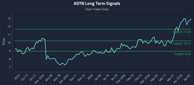 ADTN Long Term Analysis for April 4 2026