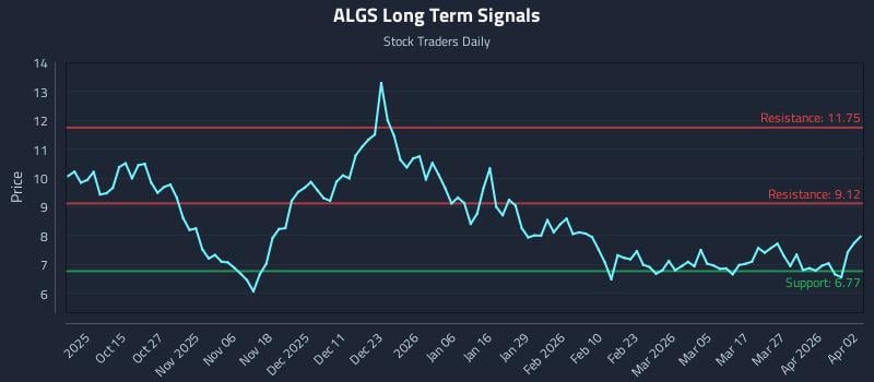 ALGS Long Term Analysis for April 4 2026