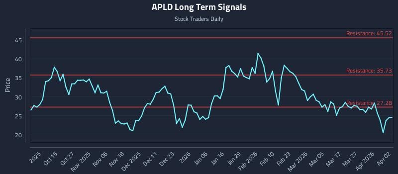 APLD Long Term Analysis for April 4 2026