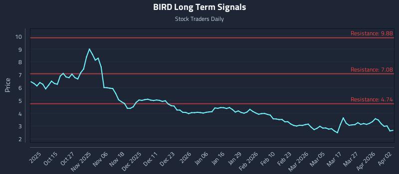 BIRD Long Term Analysis for April 4 2026