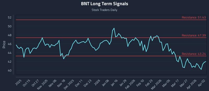 BNT Long Term Analysis for April 4 2026