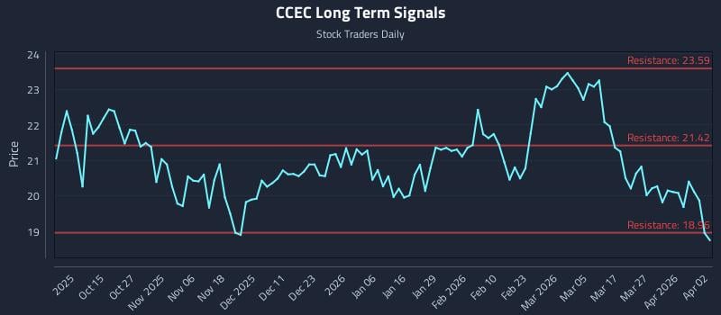 CCEC Long Term Analysis for April 4 2026