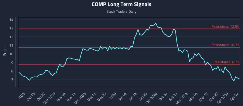 COMP Long Term Analysis for April 4 2026