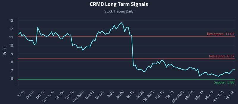 CRMD Long Term Analysis for April 4 2026