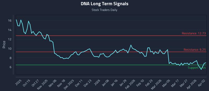 DNA Long Term Analysis for April 4 2026